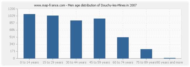 Men age distribution of Douchy-les-Mines in 2007
