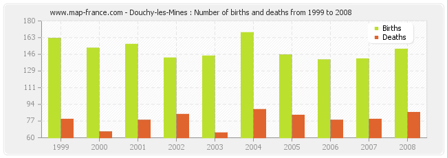 Douchy-les-Mines : Number of births and deaths from 1999 to 2008
