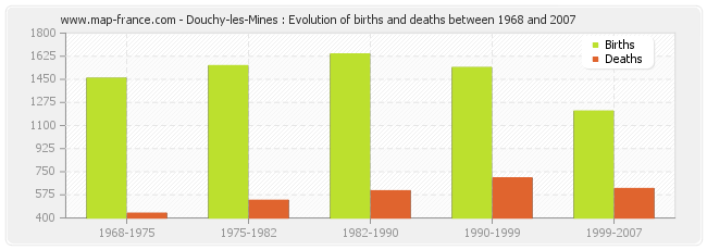 Douchy-les-Mines : Evolution of births and deaths between 1968 and 2007