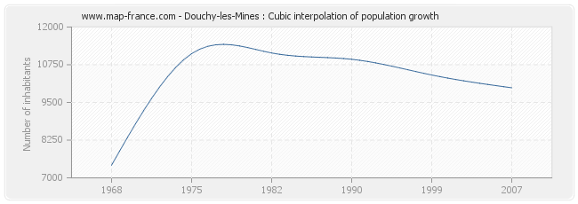 Douchy-les-Mines : Cubic interpolation of population growth