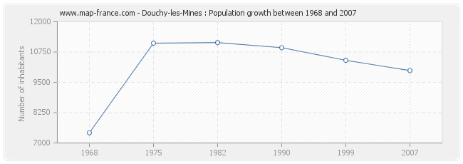 Population Douchy-les-Mines
