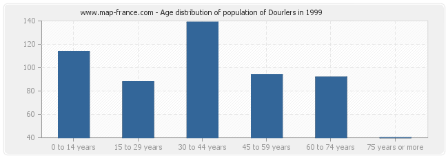 Age distribution of population of Dourlers in 1999