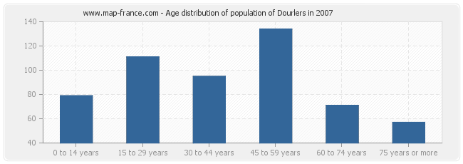 Age distribution of population of Dourlers in 2007