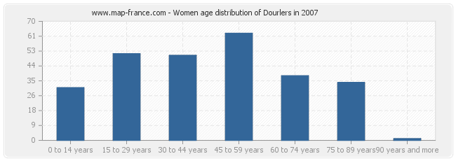 Women age distribution of Dourlers in 2007