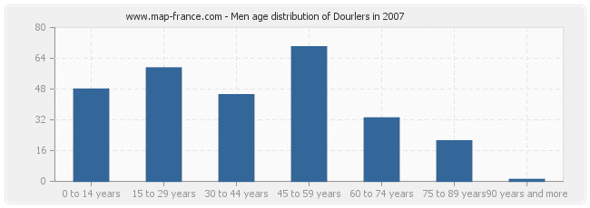 Men age distribution of Dourlers in 2007