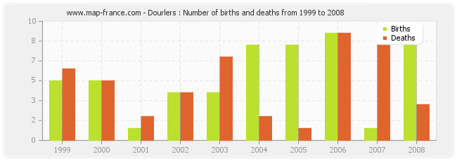 Dourlers : Number of births and deaths from 1999 to 2008