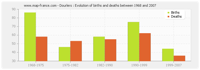 Dourlers : Evolution of births and deaths between 1968 and 2007