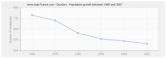 Population Dourlers