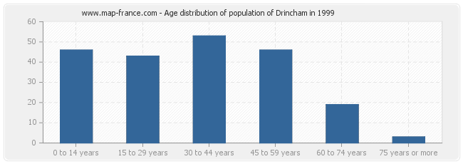 Age distribution of population of Drincham in 1999