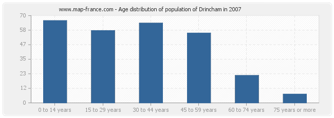 Age distribution of population of Drincham in 2007