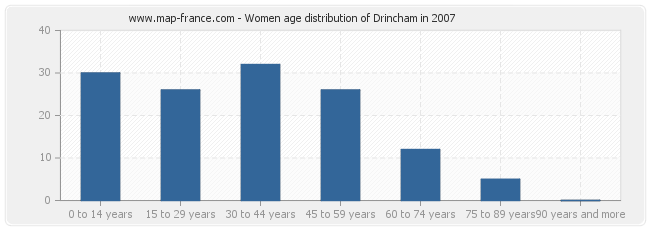 Women age distribution of Drincham in 2007