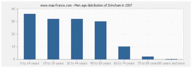 Men age distribution of Drincham in 2007