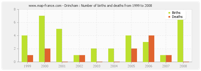 Drincham : Number of births and deaths from 1999 to 2008