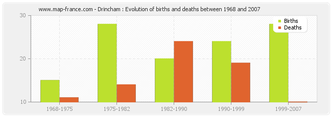 Drincham : Evolution of births and deaths between 1968 and 2007