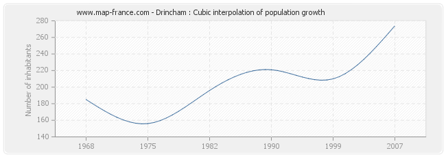 Drincham : Cubic interpolation of population growth