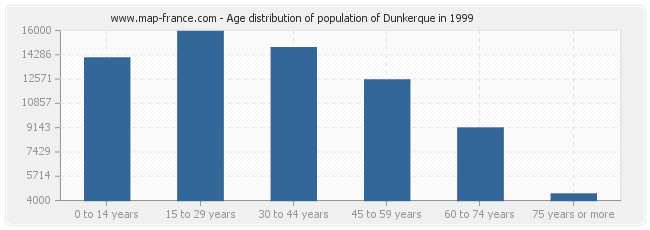 Age distribution of population of Dunkerque in 1999