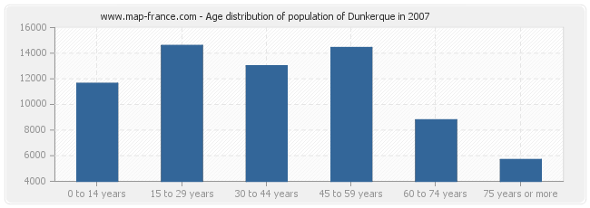 Age distribution of population of Dunkerque in 2007