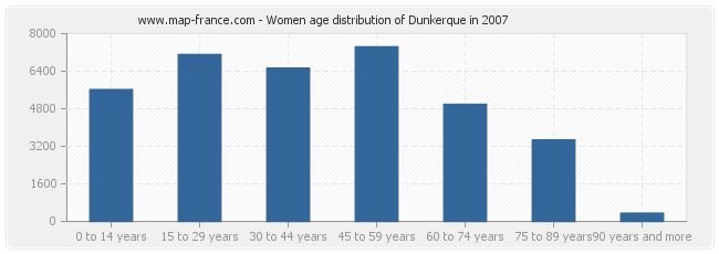 Women age distribution of Dunkerque in 2007