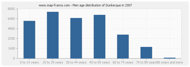 Men age distribution of Dunkerque in 2007