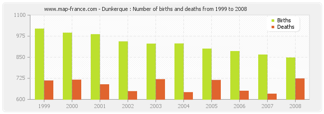 Dunkerque : Number of births and deaths from 1999 to 2008