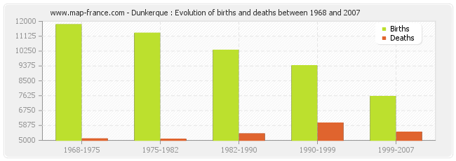 Dunkerque : Evolution of births and deaths between 1968 and 2007