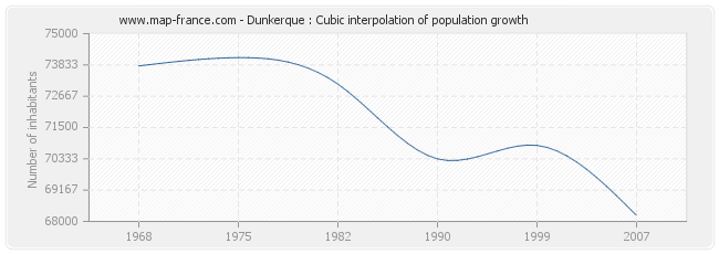 Dunkerque : Cubic interpolation of population growth