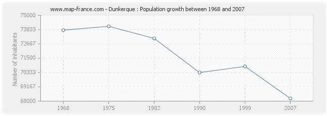 Population Dunkerque