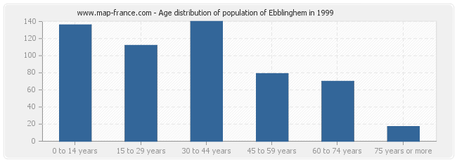 Age distribution of population of Ebblinghem in 1999
