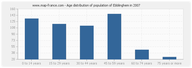 Age distribution of population of Ebblinghem in 2007