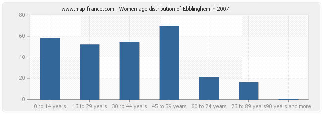 Women age distribution of Ebblinghem in 2007