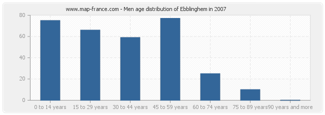 Men age distribution of Ebblinghem in 2007