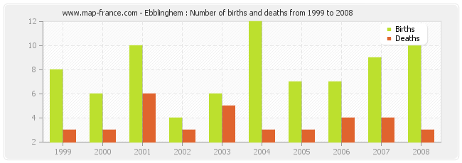 Ebblinghem : Number of births and deaths from 1999 to 2008
