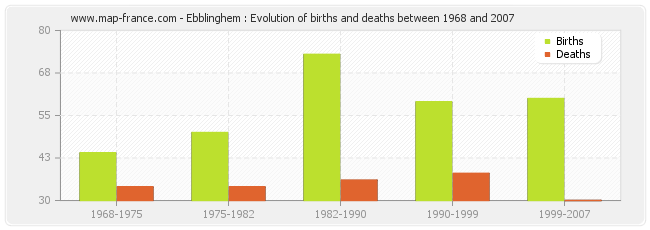 Ebblinghem : Evolution of births and deaths between 1968 and 2007
