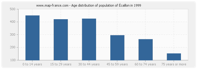 Age distribution of population of Écaillon in 1999