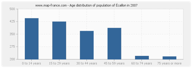 Age distribution of population of Écaillon in 2007