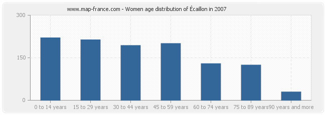 Women age distribution of Écaillon in 2007