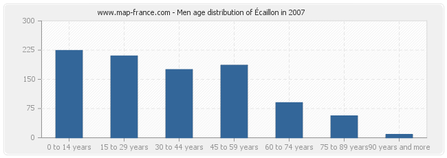 Men age distribution of Écaillon in 2007