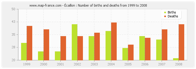 Écaillon : Number of births and deaths from 1999 to 2008