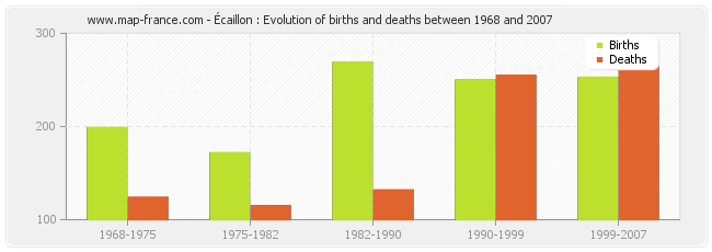 Écaillon : Evolution of births and deaths between 1968 and 2007