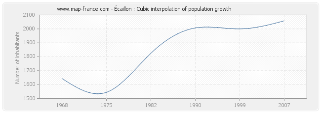Écaillon : Cubic interpolation of population growth