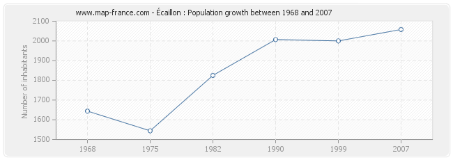 Population Écaillon