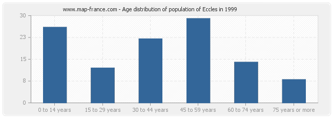 Age distribution of population of Eccles in 1999