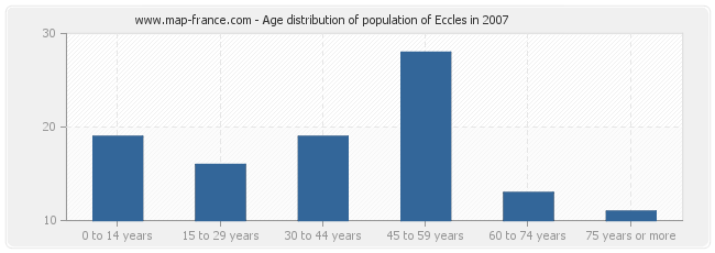 Age distribution of population of Eccles in 2007