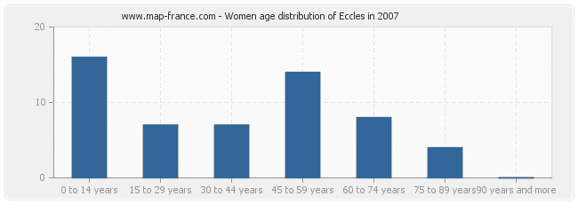 Women age distribution of Eccles in 2007