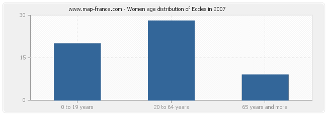 Women age distribution of Eccles in 2007