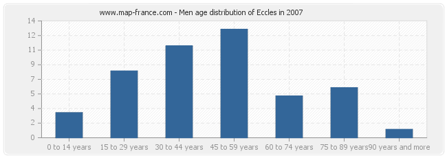 Men age distribution of Eccles in 2007