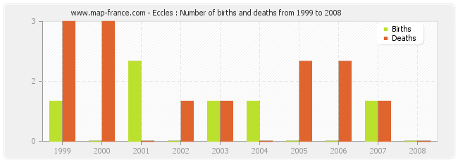 Eccles : Number of births and deaths from 1999 to 2008