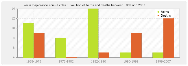 Eccles : Evolution of births and deaths between 1968 and 2007