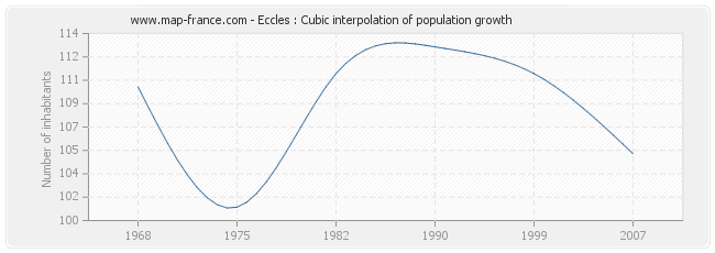 Eccles : Cubic interpolation of population growth