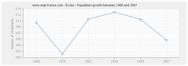 Population Eccles